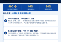 供应链成体系搬到泰国，中国投资占比46%