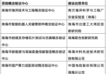 全市首批12家，5家来自珠海高新区！
