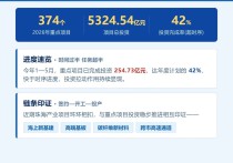 374个项目、总投资5324亿！